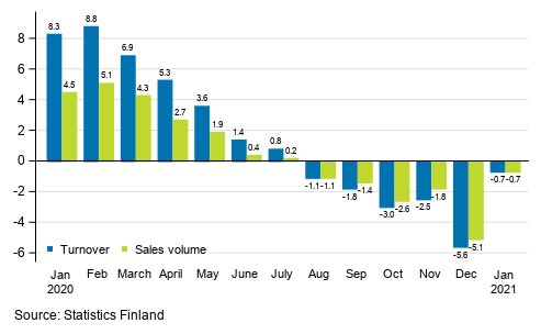 Annual change in working day adjusted turnover and sales volume of construction, %