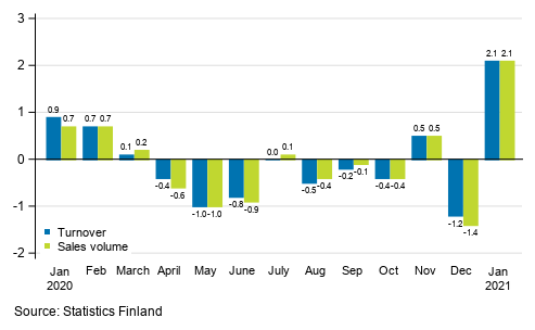 Change in seasonally adjusted turnover and sales volume of construction from the previous month, %