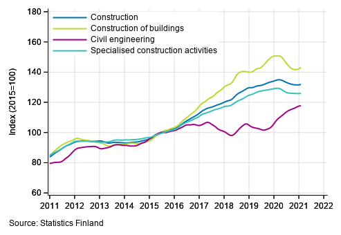 Trends in turnover of construction by industry (TOL 2008)