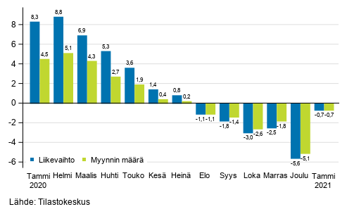 Rakentamisen typivkorjatun liikevaihdon ja myynnin mrn vuosimuutos, %