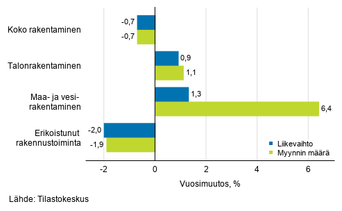 Rakentamisen typivkorjatun liikevaihdon ja myynnin mrn vuosimuutos, tammikuu 2021, %