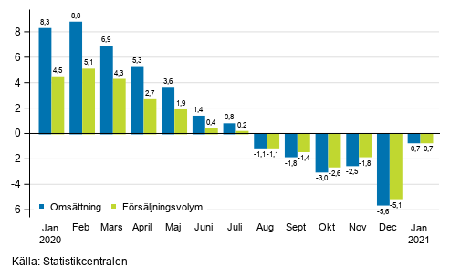 rsfrndring av arbetsdagskorrigerad omsttning och frsljningsvolym inom byggverksamhet, %