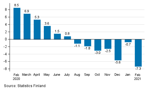 Annual change in working day adjusted turnover of construction, % (TOL 2008)