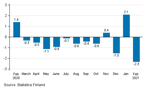 Change in seasonally adjusted turnover of construction from the previous month, % (TOL 2008)