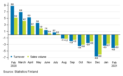 Annual change in working day adjusted turnover and sales volume of construction, %