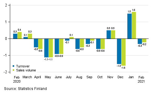 Change in seasonally adjusted turnover and sales volume of construction from the previous month, %