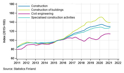 Trends in turnover of construction by industry (TOL 2008)