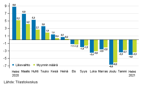 Rakentamisen typivkorjatun liikevaihdon ja myynnin mrn vuosimuutos, %