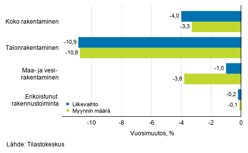 Rakentamisen typivkorjatun liikevaihdon ja myynnin mrn vuosimuutos, helmikuu 2021, %