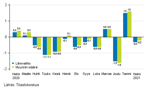 Rakentamisen kausitasoitetun liikevaihdon ja myynnin mrn muutos edellisest kuukaudesta, %