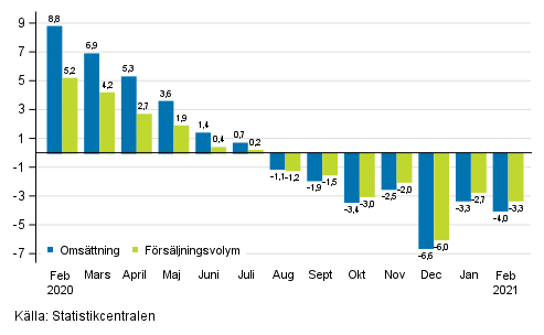 rsfrndring av arbetsdagskorrigerad omsttning och frsljningsvolym inom byggverksamhet, %