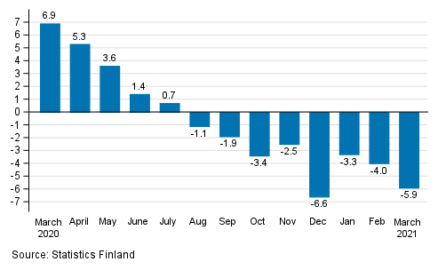 Annual change in working day adjusted turnover of construction, % (TOL 2008)