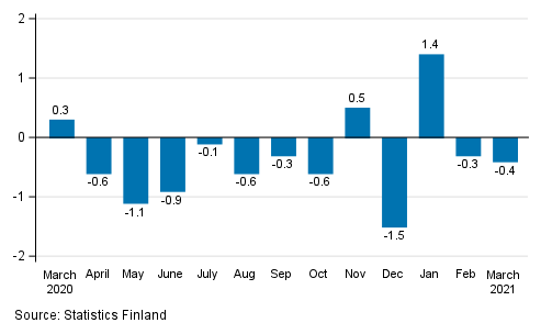 Change in seasonally adjusted turnover of construction from the previous month, % (TOL 2008)