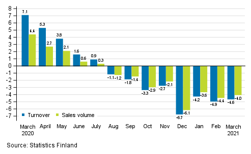 Annual change in working day adjusted turnover and sales volume of construction, %