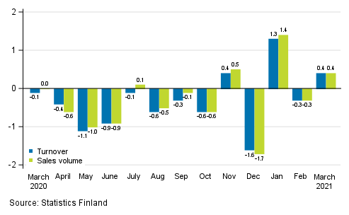 Change in seasonally adjusted turnover and sales volume of construction from the previous month, %