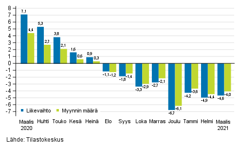 Rakentamisen typivkorjatun liikevaihdon ja myynnin mrn vuosimuutos, %