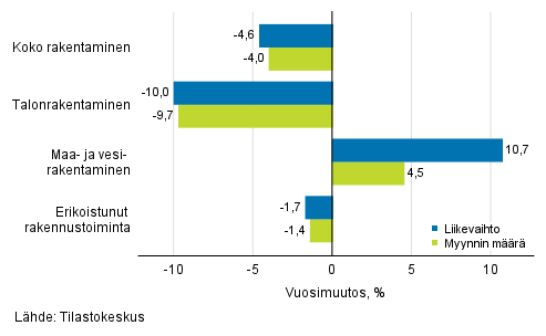 Rakentamisen typivkorjatun liikevaihdon ja myynnin mrn vuosimuutos, maaliskuu 2021, %