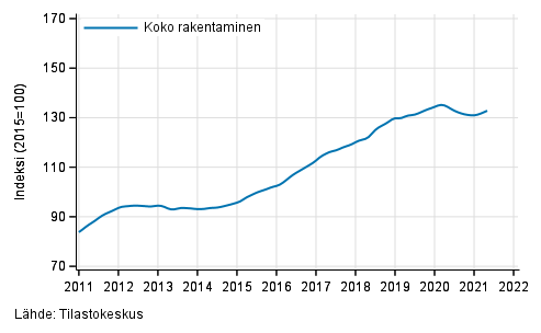 Liitekuvio 1. Rakentamisen liikevaihdon trendisarja