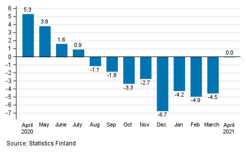 Annual change in working day adjusted turnover of construction, % (TOL 2008)