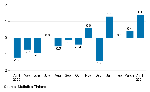 Change in seasonally adjusted turnover of construction from the previous month, % (TOL 2008)