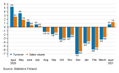 Annual change in working day adjusted turnover and sales volume of construction, %