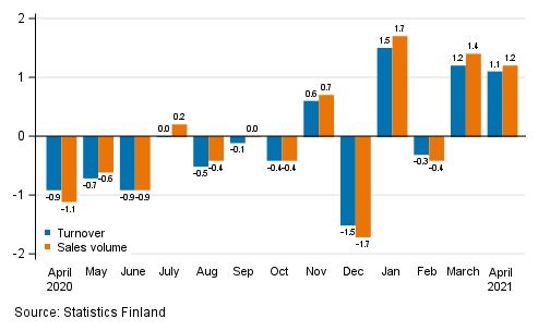 Change in seasonally adjusted turnover and sales volume of construction from the previous month, %