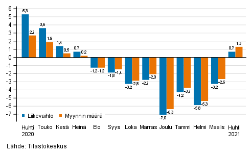 Rakentamisen typivkorjatun liikevaihdon ja myynnin mrn vuosimuutos, %