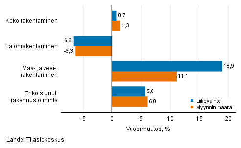 Rakentamisen typivkorjatun liikevaihdon ja myynnin mrn vuosimuutos, huhtikuu 2021, %