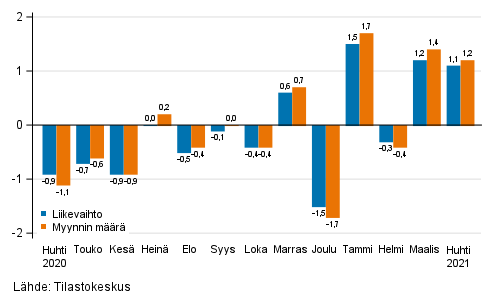 Rakentamisen kausitasoitetun liikevaihdon ja myynnin mrn muutos edellisest kuukaudesta, %