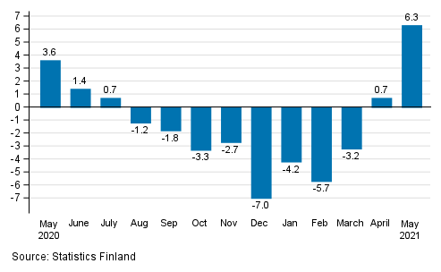 Annual change in working day adjusted turnover of construction, % (TOL 2008)