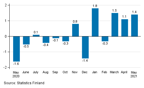 Change in seasonally adjusted turnover of construction from the previous month, % (TOL 2008)