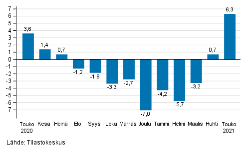 Rakentamisen typivkorjatun liikevaihdon vuosimuutos, % (TOL 2008)