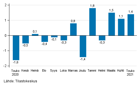 Rakentamisen kausitasoitetun liikevaihdon muutos edellisest kuukaudesta, % (TOL 2008)