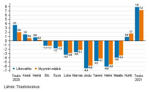 Rakentamisen typivkorjatun liikevaihdon ja myynnin mrn vuosimuutos, %