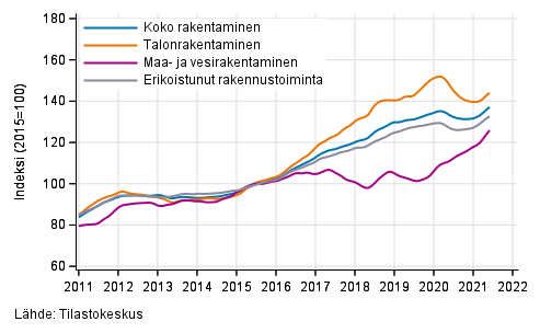 Rakentamisen liikevaihdon trendit toimialoittain (TOL 2008)