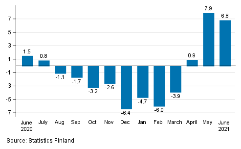 Annual change in working day adjusted turnover of construction, % (TOL 2008)