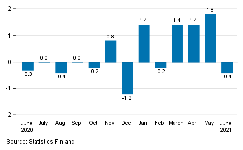 Change in seasonally adjusted turnover of construction from the previous month, % (TOL 2008)