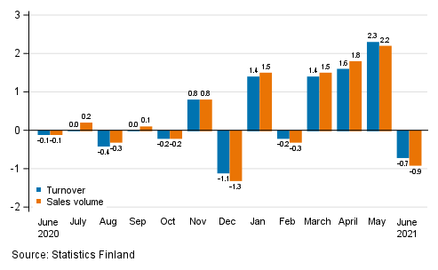 Change in seasonally adjusted turnover and sales volume of construction from the previous month, %