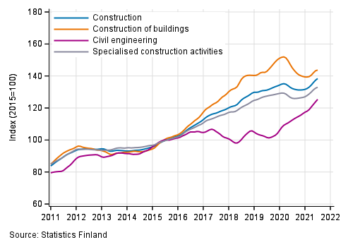 Trends in turnover of construction by industry (TOL 2008)