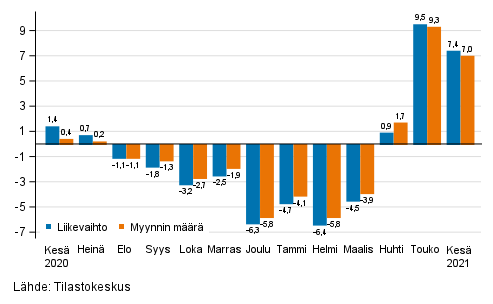 Rakentamisen typivkorjatun liikevaihdon ja myynnin mrn vuosimuutos, %