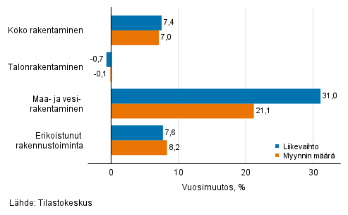 Rakentamisen typivkorjatun liikevaihdon ja myynnin mrn vuosimuutos, keskuu 2021, %