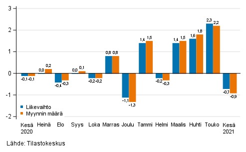 Rakentamisen kausitasoitetun liikevaihdon ja myynnin mrn muutos edellisest kuukaudesta, %