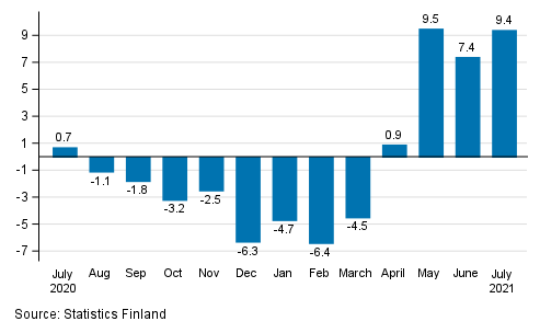 Annual change in working day adjusted turnover of construction, % (TOL 2008)