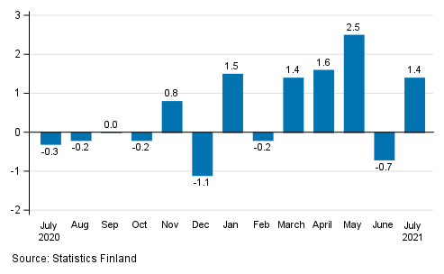 Change in seasonally adjusted turnover of construction from the previous month, % (TOL 2008)