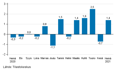 Rakentamisen kausitasoitetun liikevaihdon muutos edellisest kuukaudesta, % (TOL 2008)