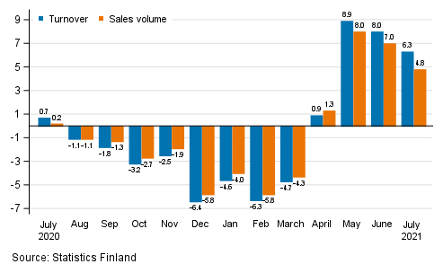 Annual change in working day adjusted turnover and sales volume of construction, %