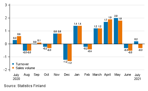 Change in seasonally adjusted turnover and sales volume of construction from the previous month, %