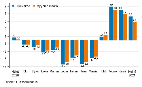 Rakentamisen typivkorjatun liikevaihdon ja myynnin mrn vuosimuutos, %