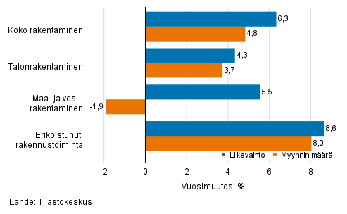 Rakentamisen typivkorjatun liikevaihdon ja myynnin mrn vuosimuutos, heinkuu 2021, %