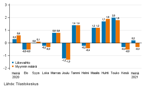 Rakentamisen kausitasoitetun liikevaihdon ja myynnin mrn muutos edellisest kuukaudesta, %